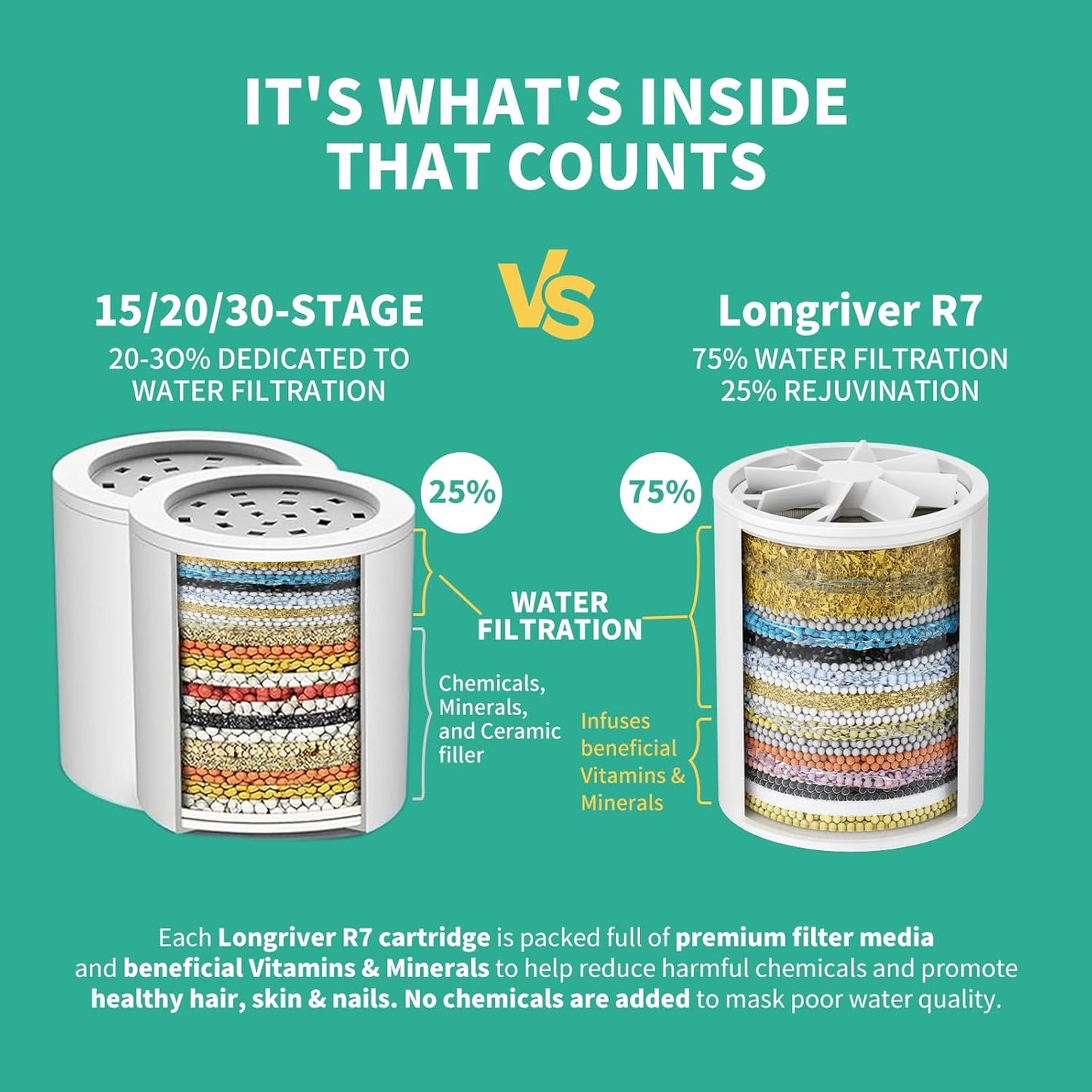 R7 Shower Filter High Put Shower Water Filter for Hard Water 99.99% Remove Chlorine, Heavy Metals, Shower Water Softener, Improve your skin and hair, Bathroom Fixture Hardware Parts, Chrome, 2 Pack