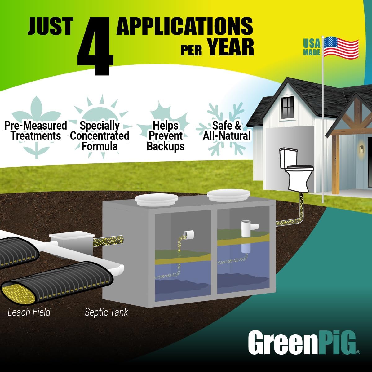 GREEN PIG Septic Tank Treatment - Extra-Large Shareable Quantity, Septic Safe Clog Remover, Prevents Expensive Septic Tank and Drain Field Failures, 60 Pods